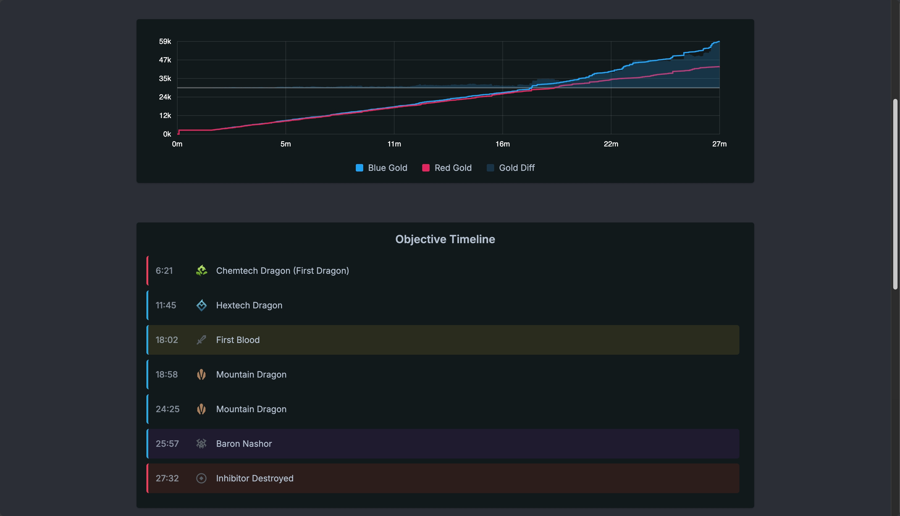 Data visualization charts showing player performance metrics